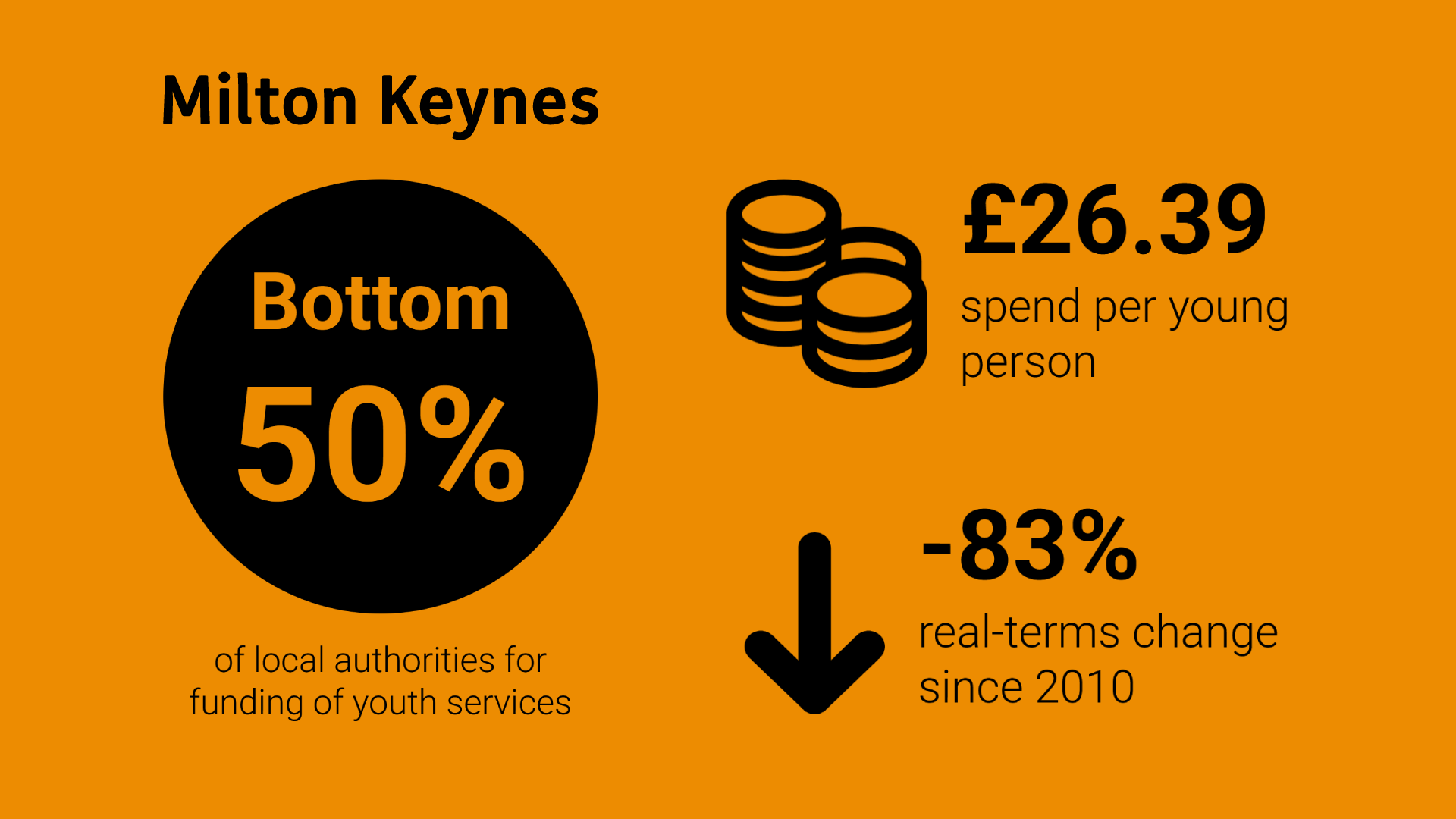 Milton Keynes’ youth services slashed: funding down 83% since 2010